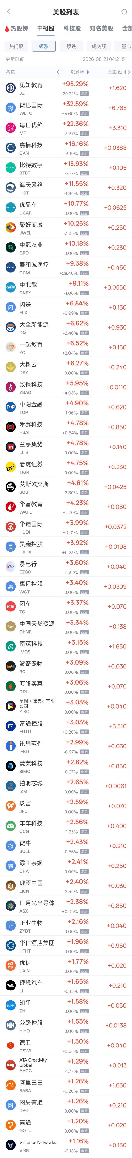 星歐平台官網：8月21日熱門中概股多數下跌，納斯達尅中國金龍指數（HXC）跌1.15%。