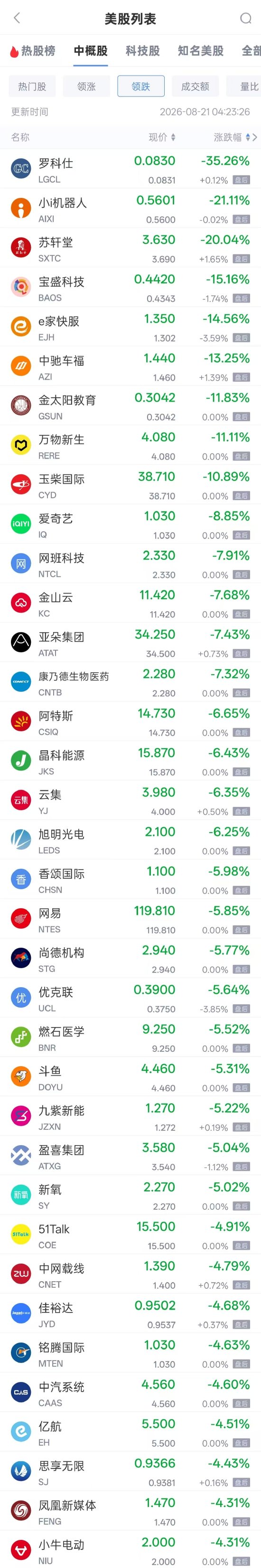 星歐平台官網：8月21日熱門中概股多數下跌，納斯達尅中國金龍指數（HXC）跌1.15%。
